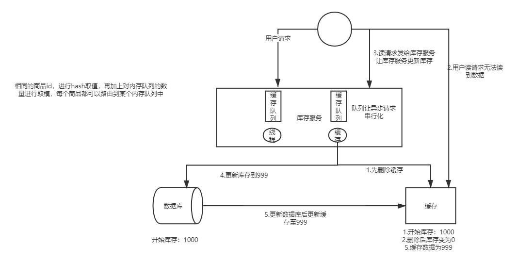 高并发解决读写不一致的情况