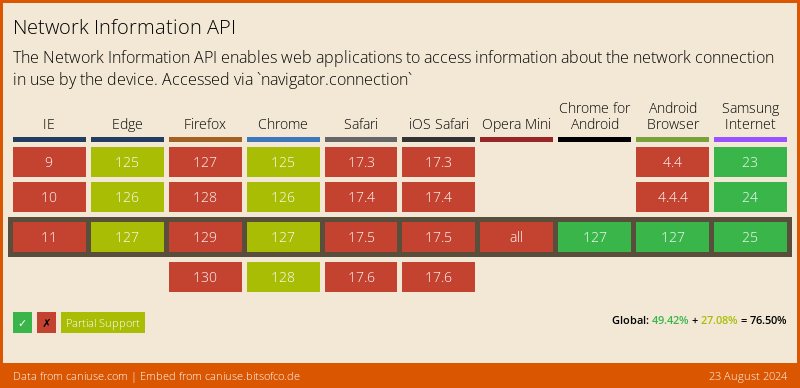 Data on support for the netinfo feature across the major browsers from caniuse.com