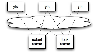 YFS分布式文件系统结构