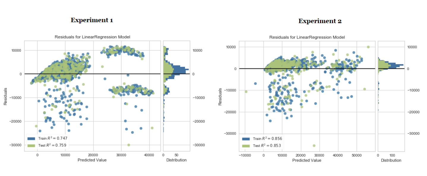 Residual Plot of Linear Regression Model(s)