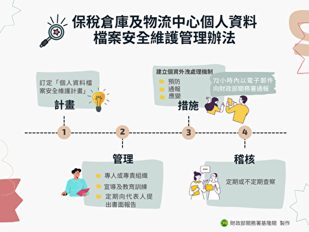 保税仓库及物流中心个人资料档案安全维护管理办法。