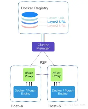 Dragonfly P2P 容器镜像分发示意图