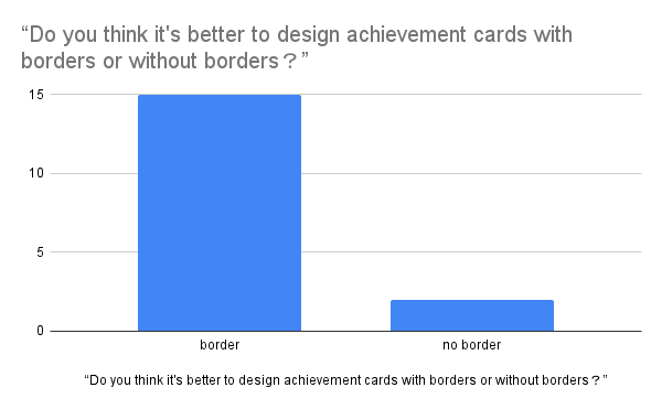 Survey Result of the Correlated Question