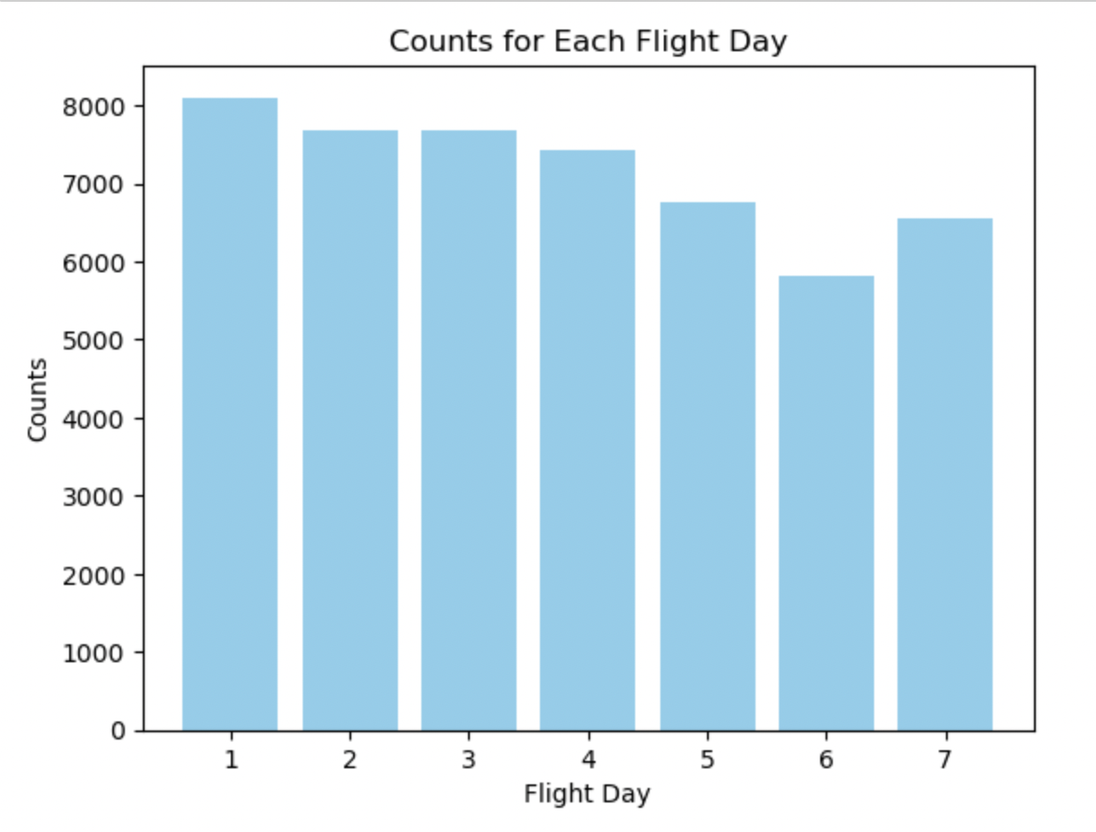 Daily Flight booking data