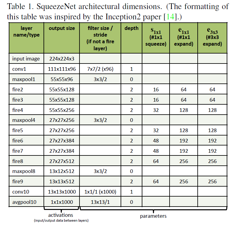 squeezenet 参数数量