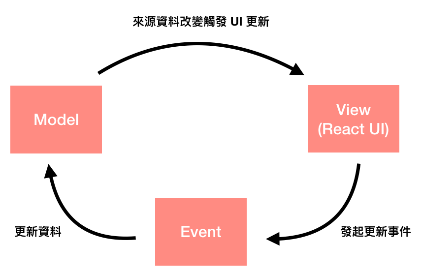 One-way Data Flow