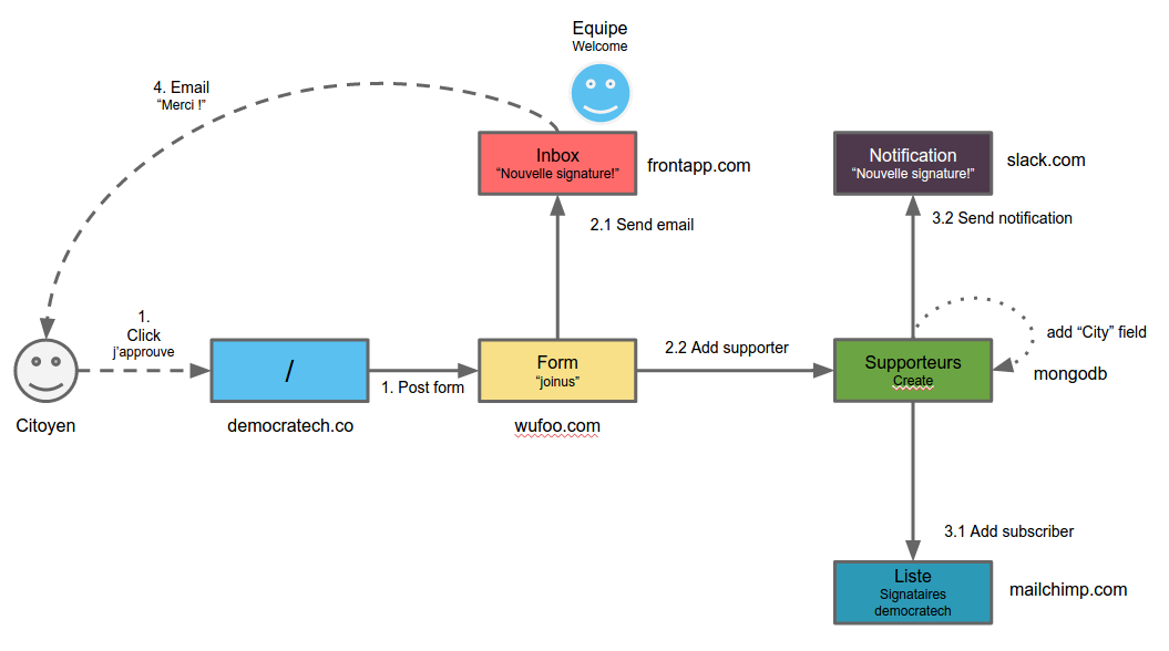 Citizen subscription process