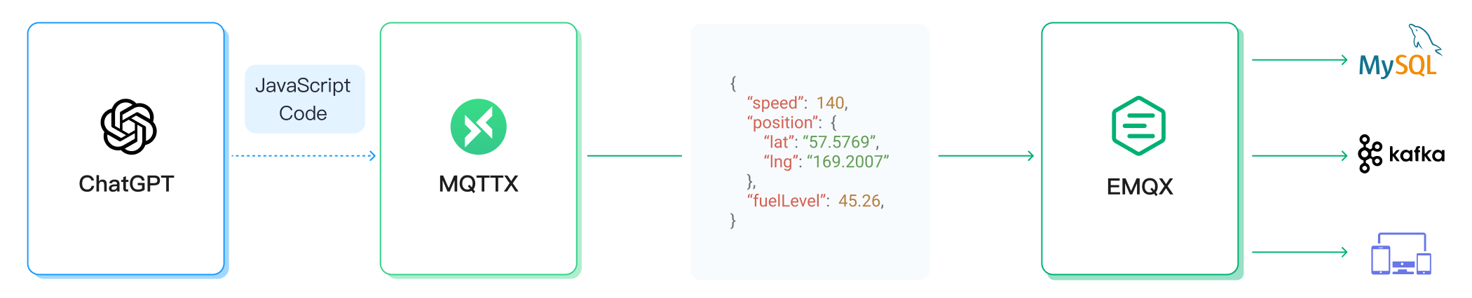 Incorporating Generative AI into MQTT Data Testing