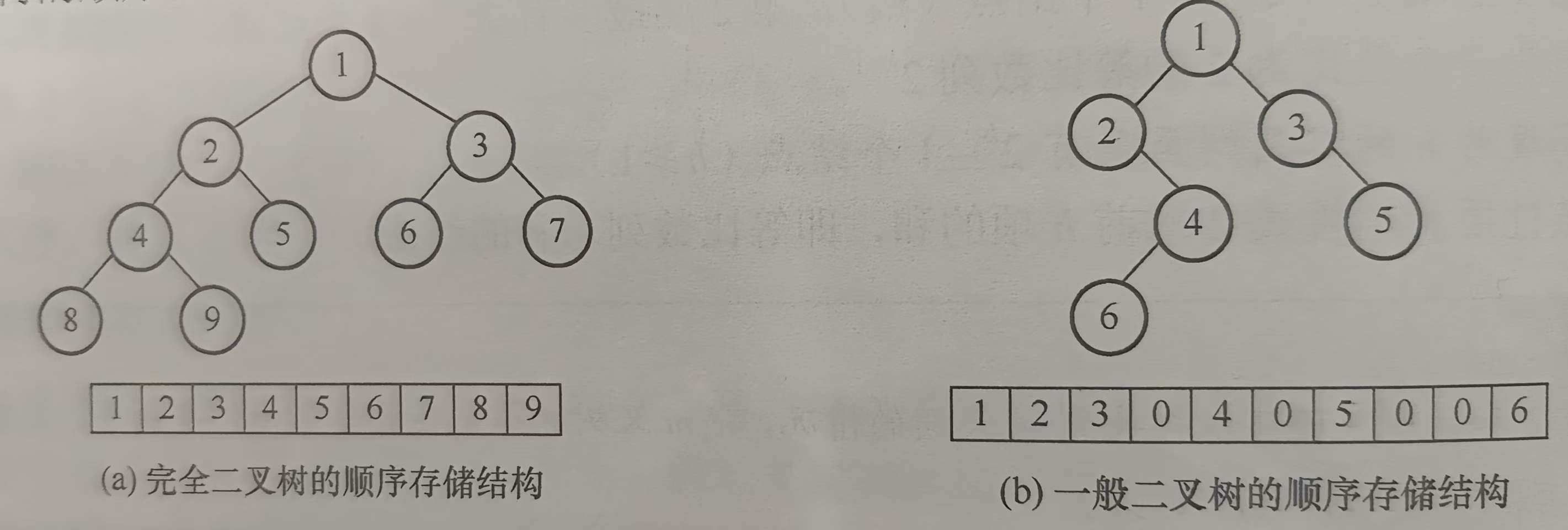 顺序存储示意图