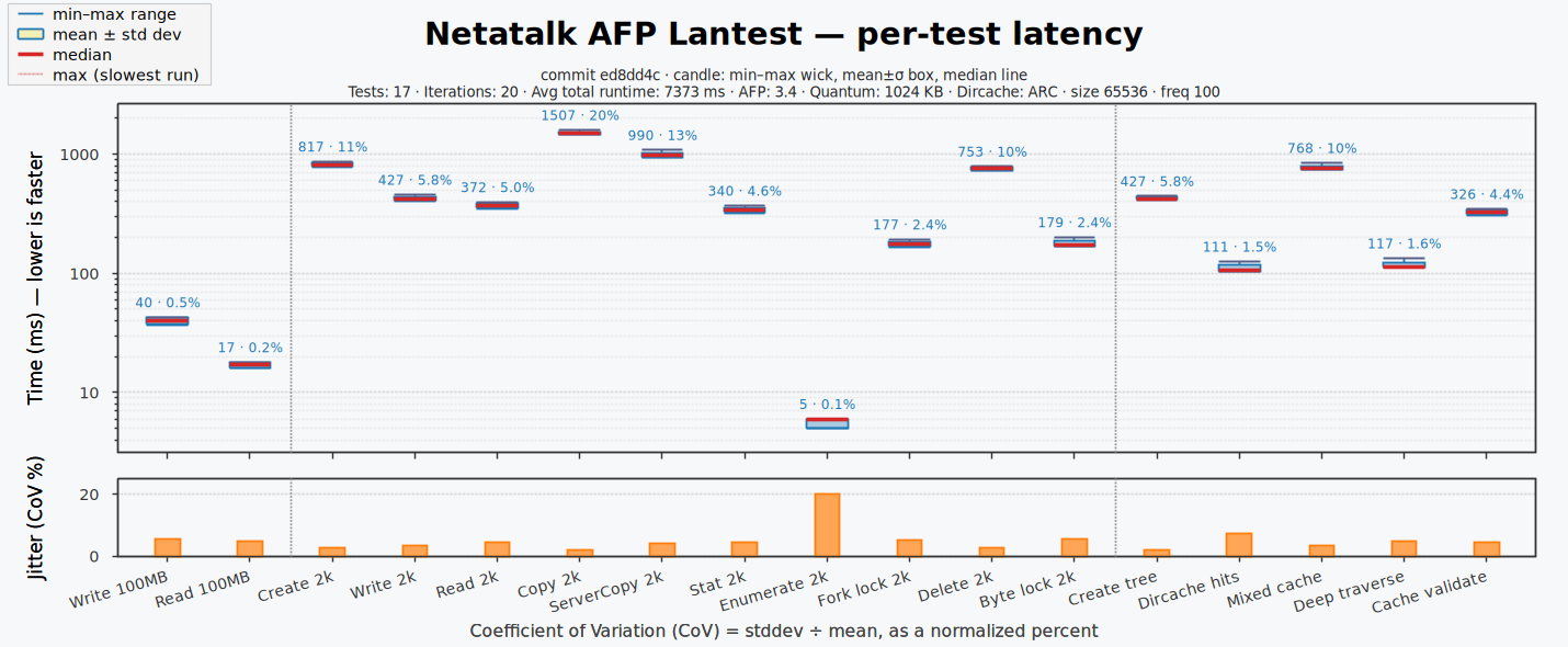 Lantest latency
