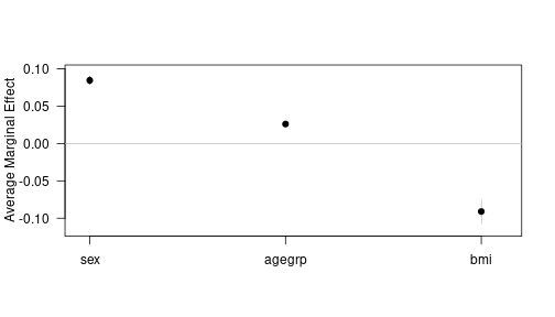 plot of chunk marginsplot