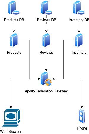 Service diagram