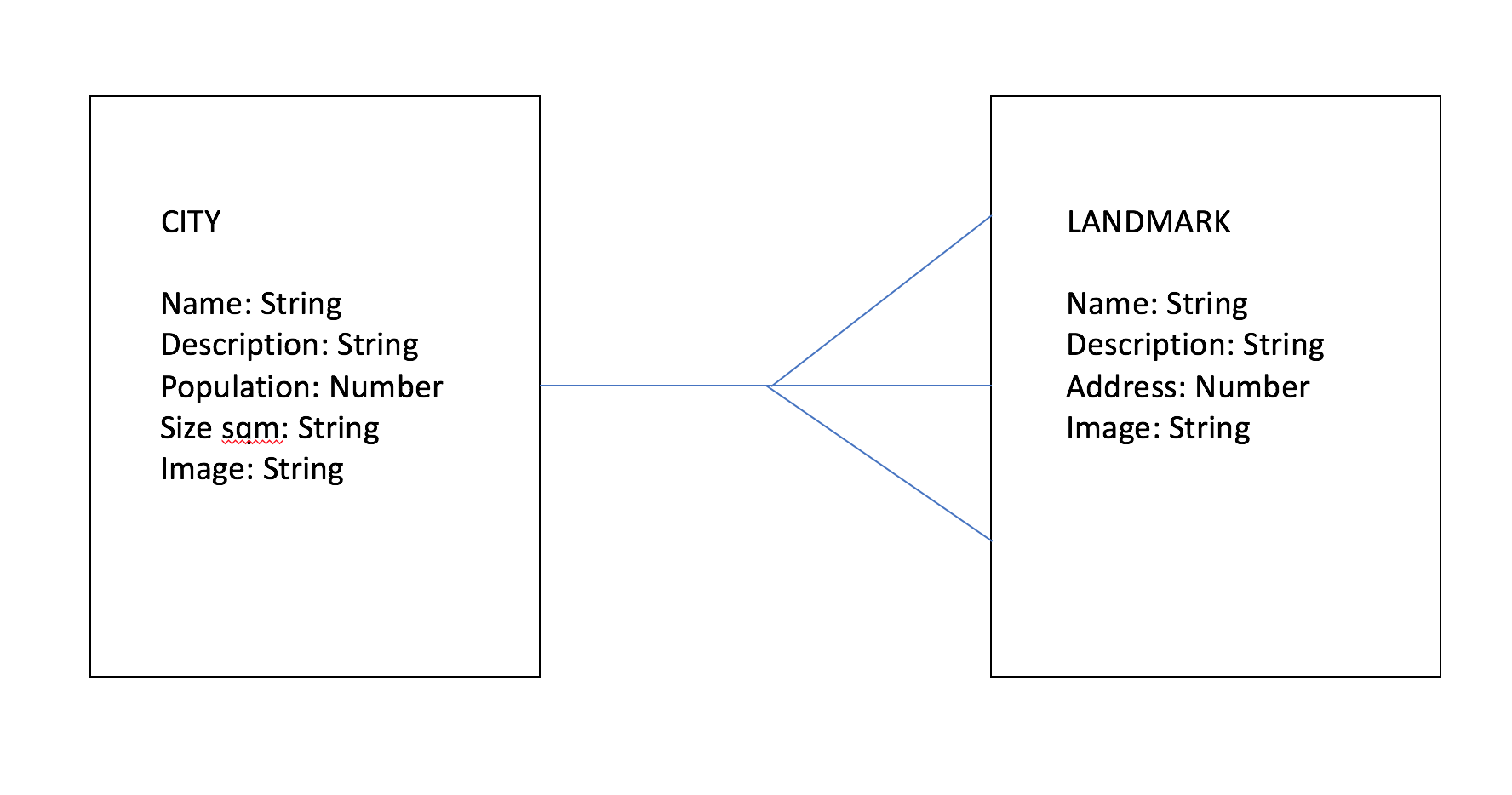 Database Model and ERD