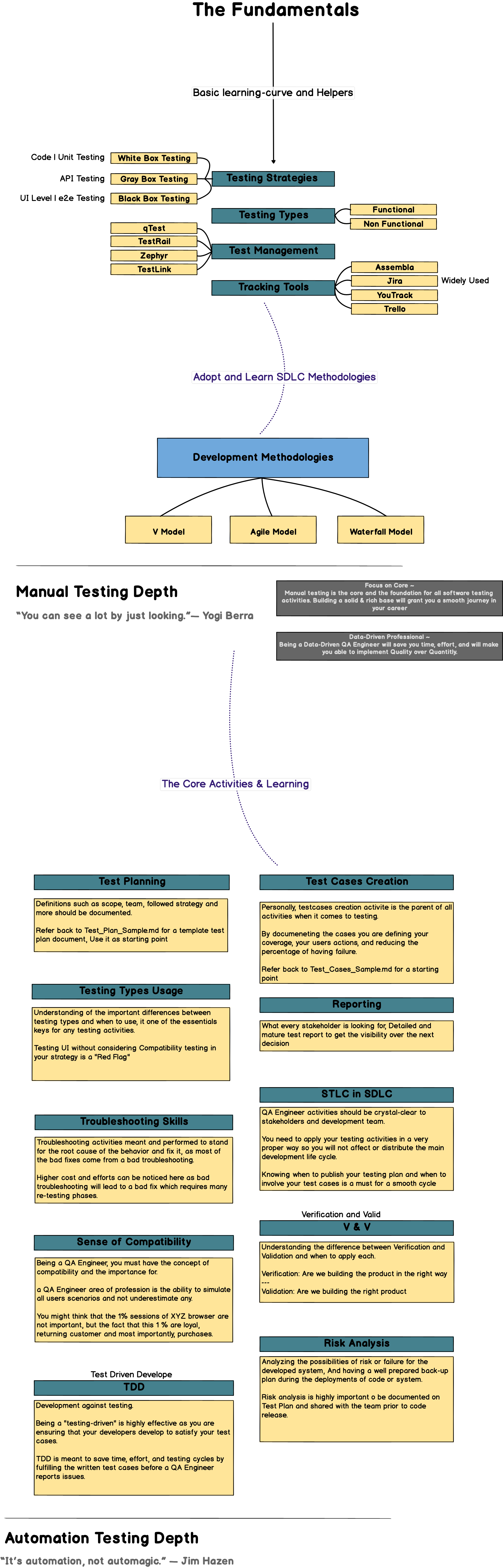 Test fundamentals and manual skills