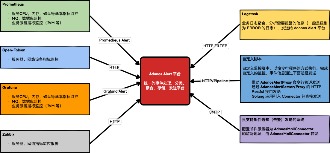 Adanos Alert 平台与其他系统之间的关系