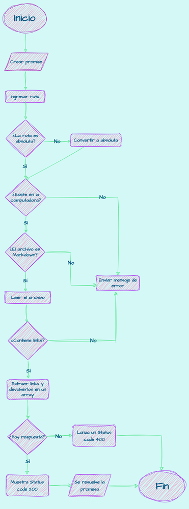 Md-Links-chartflow