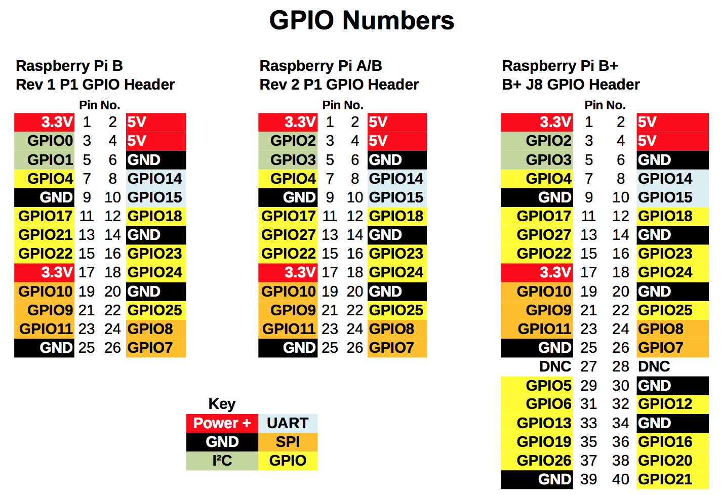 raspberrypi gpios