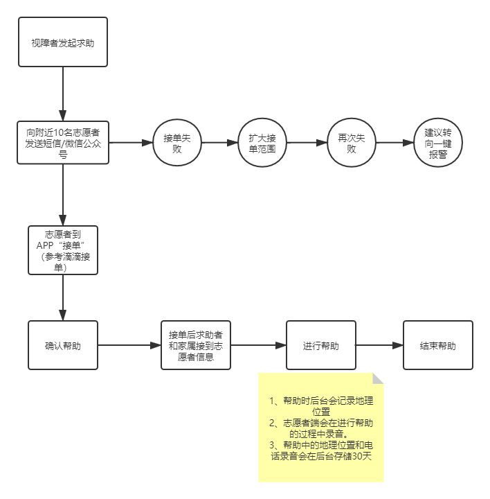 帮帮-核心功能流程图