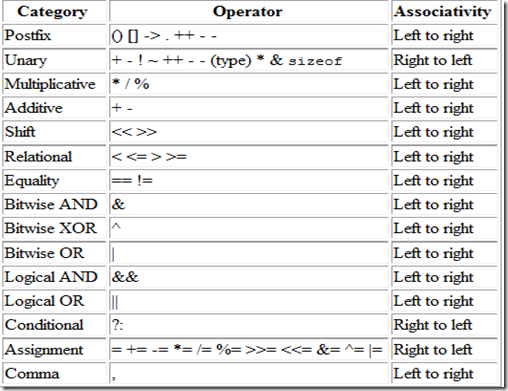 operator precedence