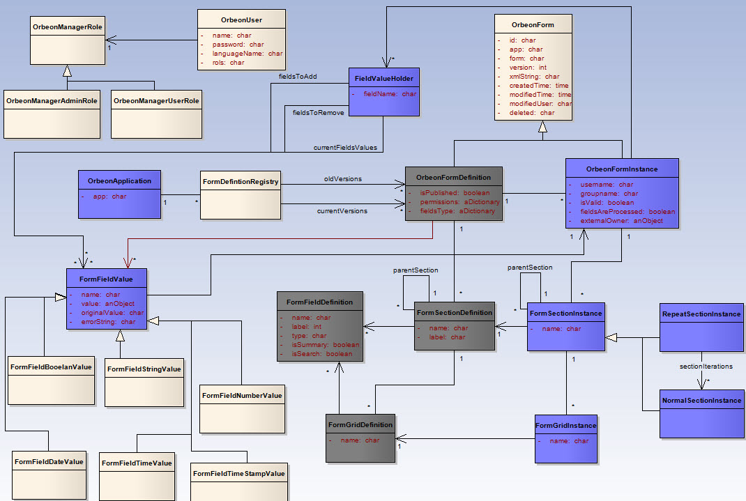 Forms Meta Model
