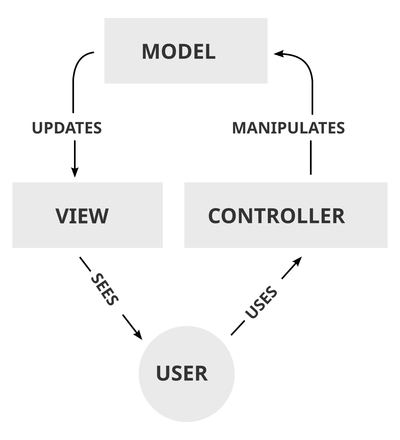 MVC architecture design