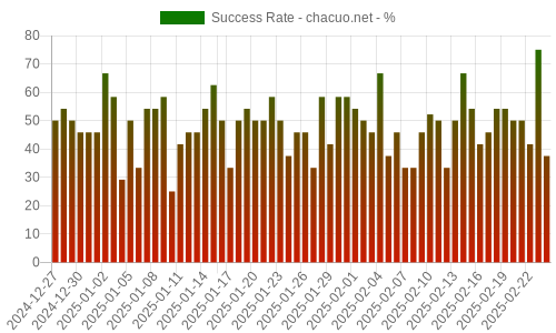 Success Rate for chacuo.net