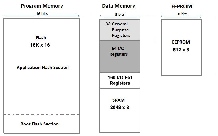 arduino board memorymap