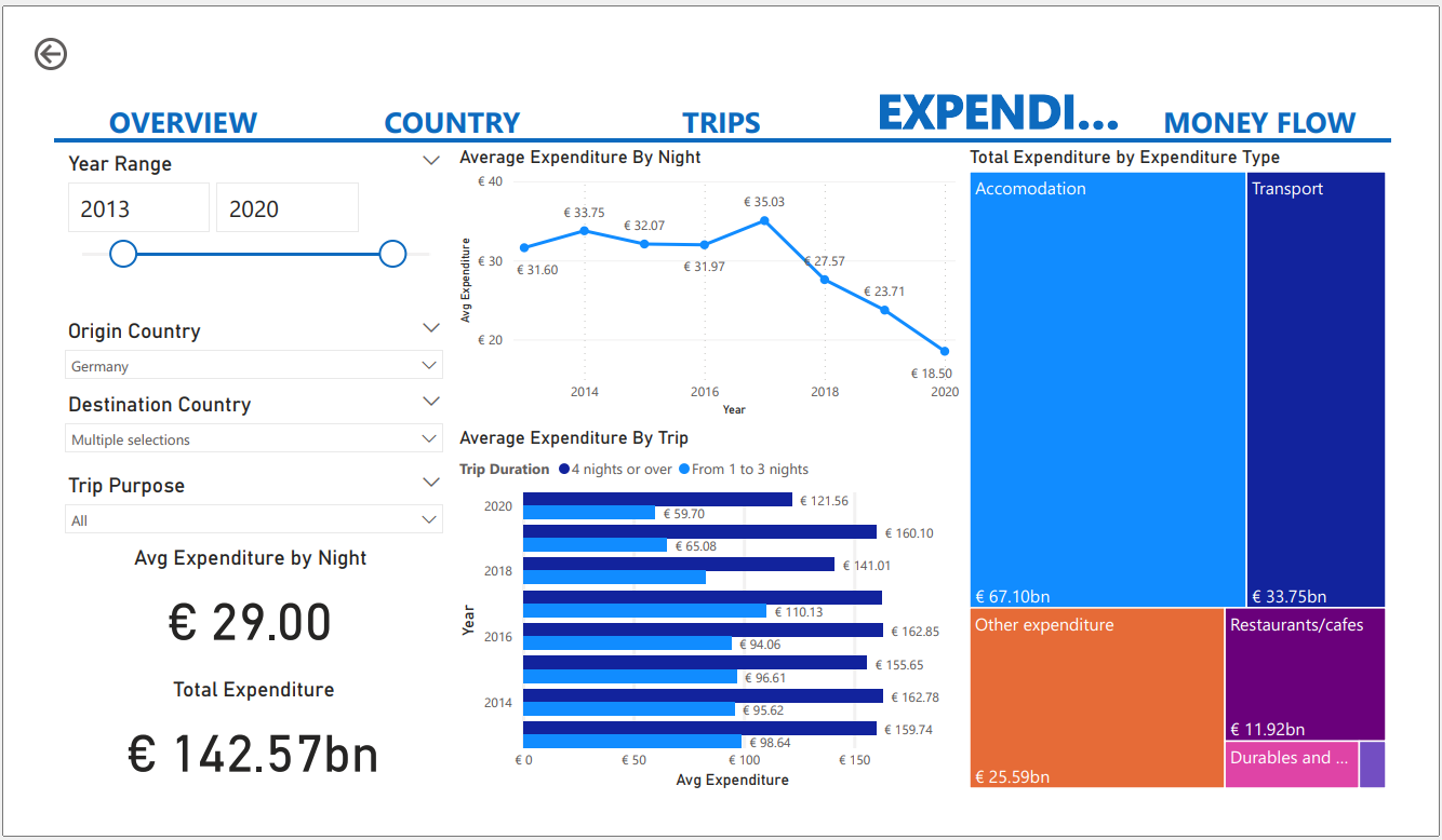 Expenditure