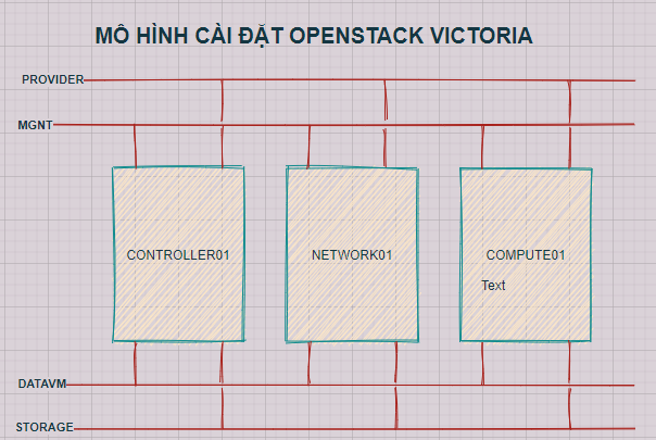 Mô hình cài đặt OpenStack Victoria