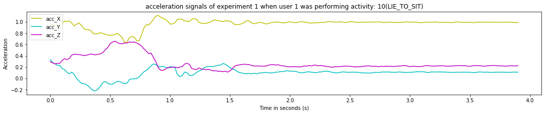 acceleration signals of experiment 1 when user 1 was performing activity_ 10(LIE_TO_SIT)