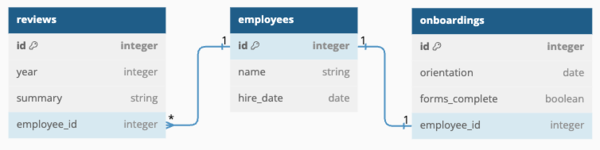 employee one-to-many erd