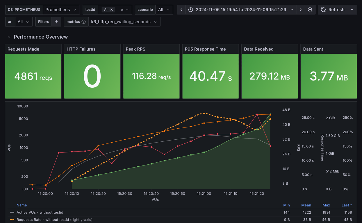 Performance Overview