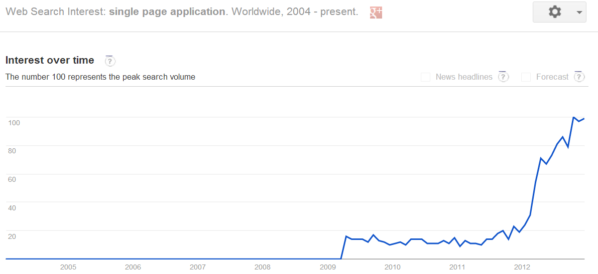 Diagram 1: Single Page Application over Google Trends (December 2012)