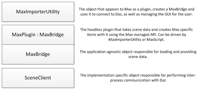 MaxBridge Hierarchy