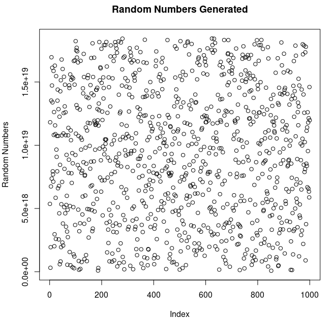 Generated Random Numbers