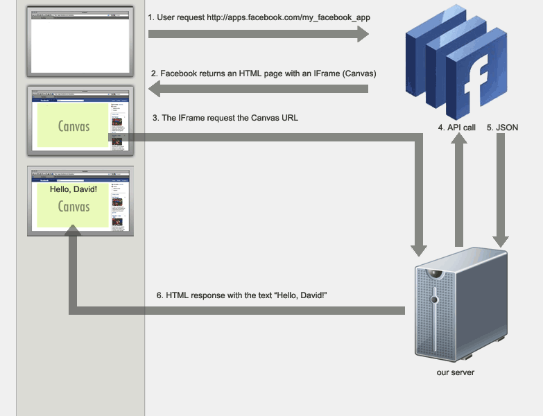 Graph API interaction