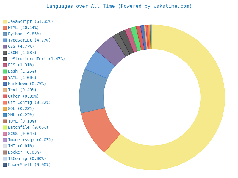 data