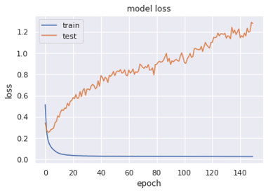 Model Loss