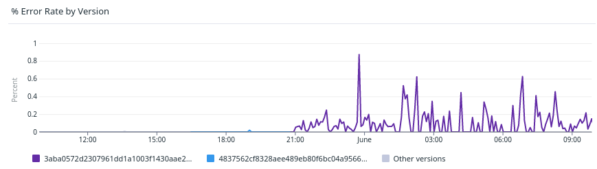 new versions increasing error-rate