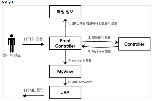 Front Controller view 분리 IMG