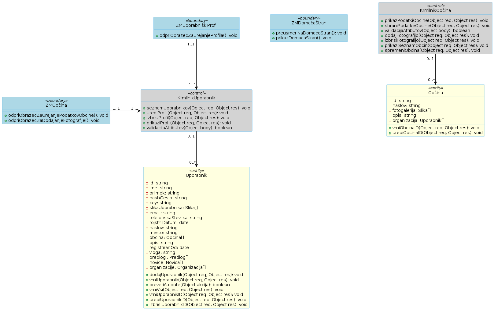 Razredni diagram 18