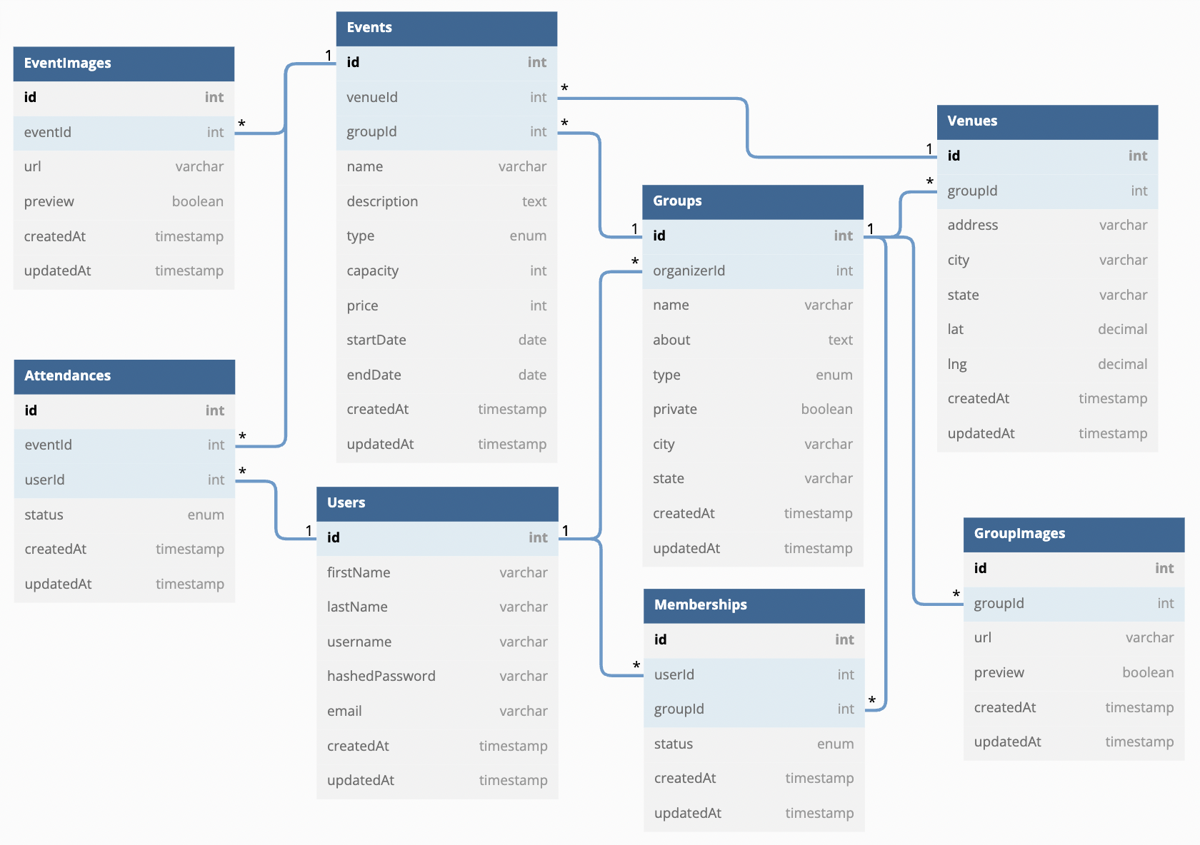 meetup-database-schema