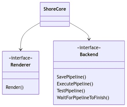 Diagram Of Shore Core