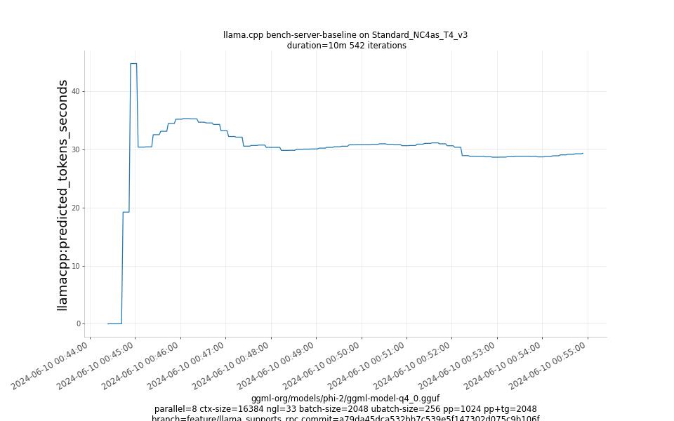 predicted_tokens_seconds