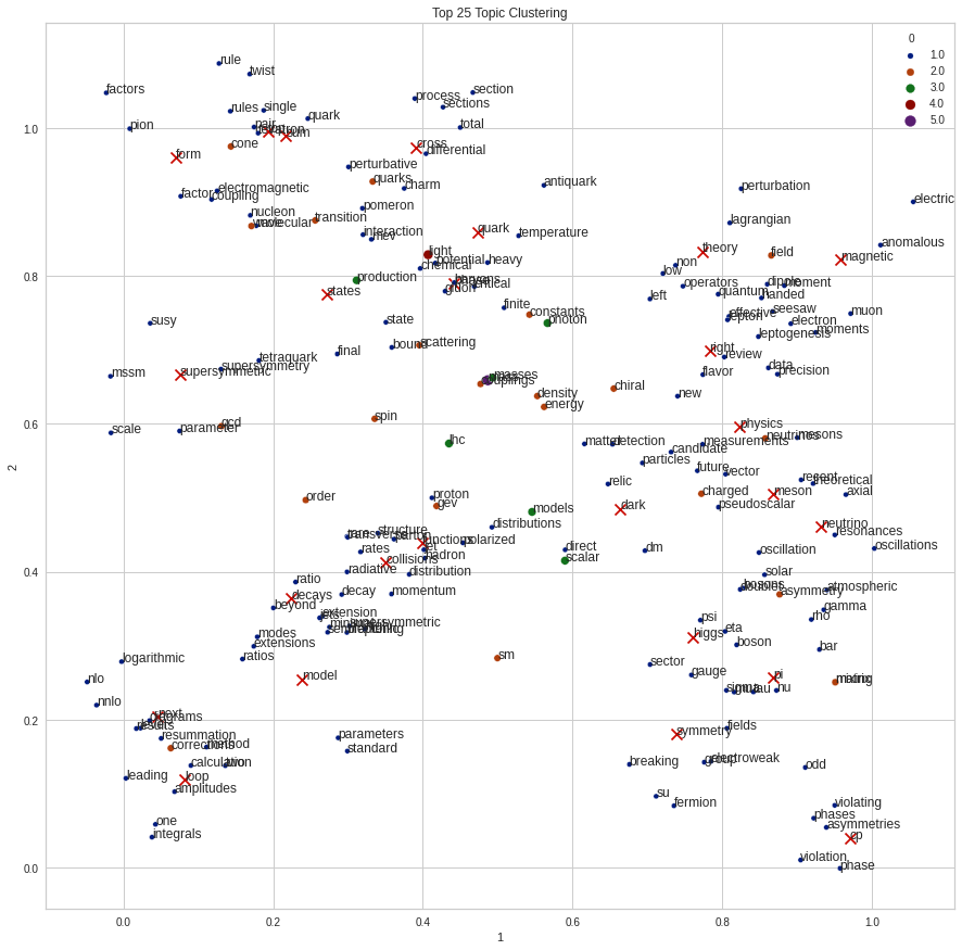 topic clustering