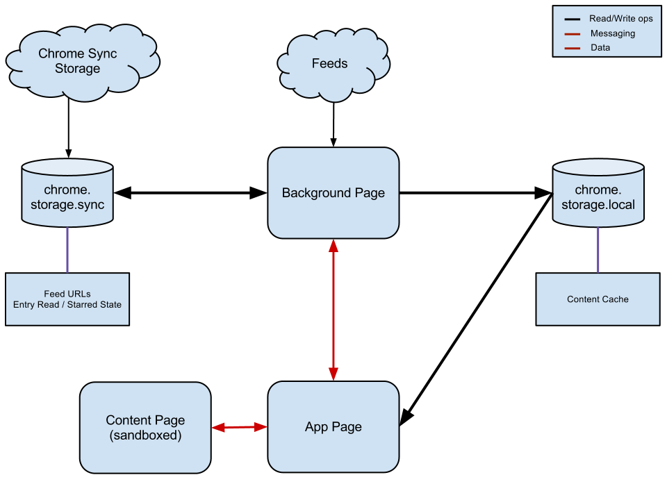 wReader Architecture Diagram