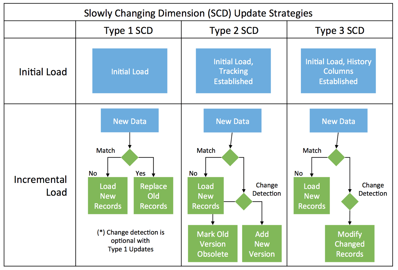 SCD Types