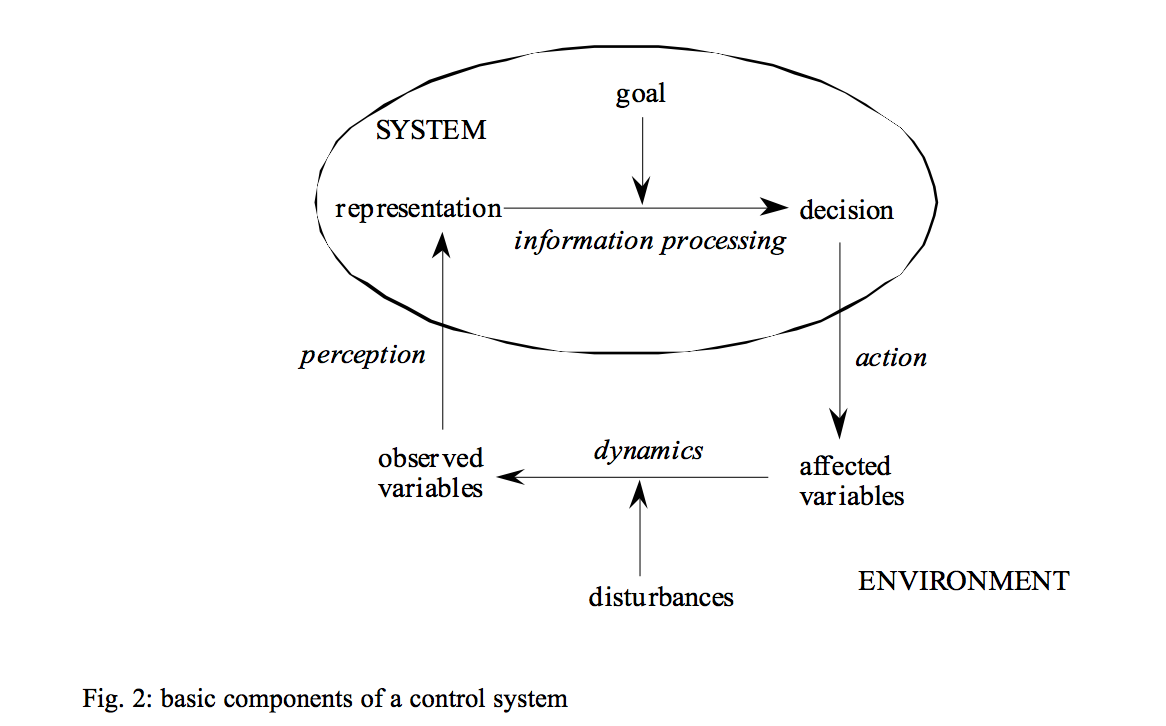 Basic components of a control system