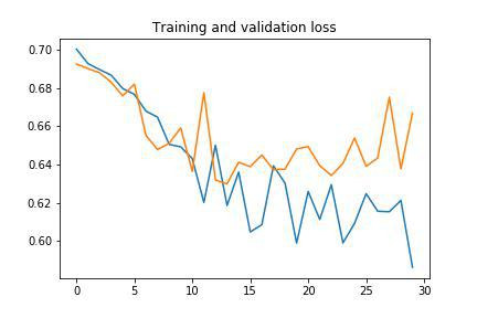 Training and validation loss