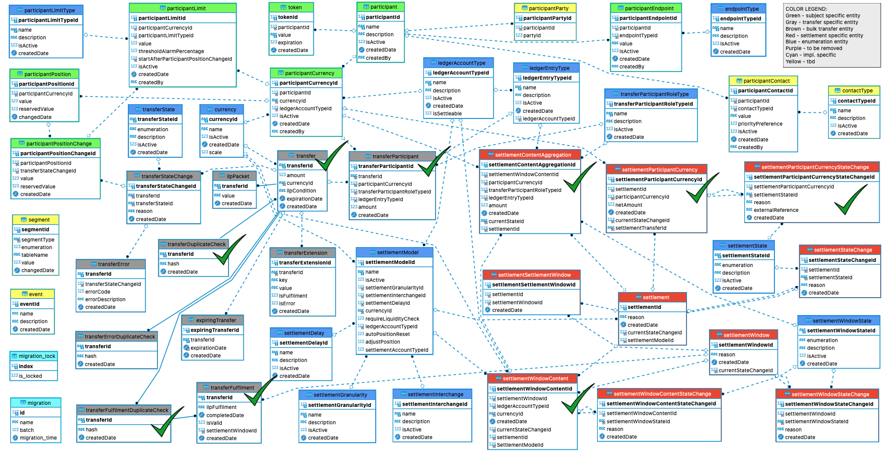 central-ledger-schema-bigtick.png